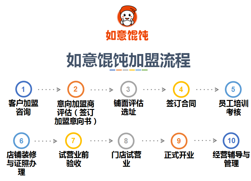 怎么加盟如意餛飩，加盟條件和流程圖全面解讀！