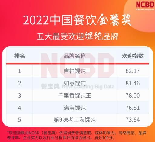 2022中國(guó)餐飲金饕獎(jiǎng)五大最受歡迎餛飩品牌，如意?餛飩上榜！